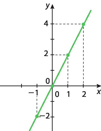 Gráfico de função no plano cartesiano x y. No eixo x, são destacados os valores menos 1, 0, 1 e 2. No eixo y, são destacados os valores menos 2, 0, 2 e 4. Uma reta é traçada, em verde, passando pelos pontos (menos 1, menos 2), (0, 0), (1, 2) e (2, 4).