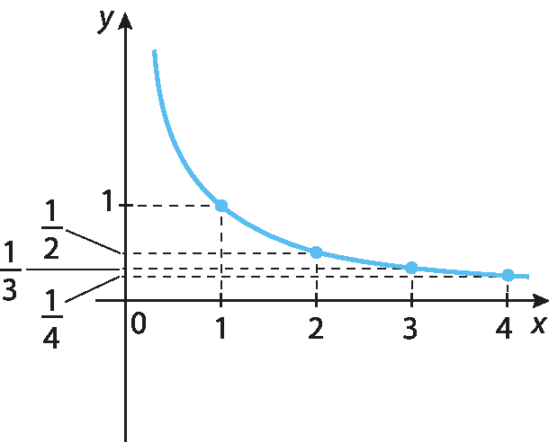 Gráfico de função no plano cartesiano x y. No eixo x, são destacados os valores 0, 1, 2, 3 e 4. No eixo y, são destacados os valores fração um quarto, fração um terço, fração um meio, e 1. Uma curva é traçada, em azul, passando pelos pontos (1, 1), (2, fração um meio), (3, fração um terço) e (4, fração um quarto).