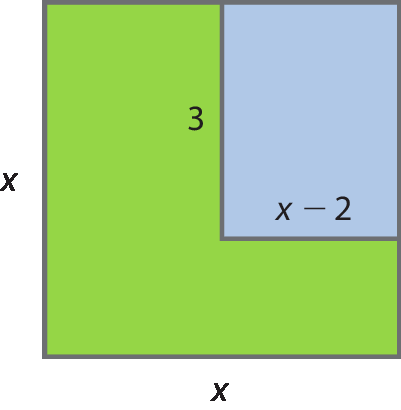 Ilustração. Quadrado verde cujo lado é igual a x. Dentro do quadrado, um retângulo azul, de lados que medem 3, e x menos 2.