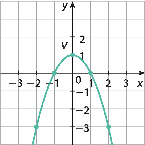 Gráfico de função no plano cartesiano x y, em malha quadriculada. No eixo x, são destacados os valores menos 3, menos 2, menos 1, 0, 1, 2 e 3. No eixo y, são destacados os valores menos 3, menos 2, menos 1, 0, 1 e 2. Uma parábola com concavidade para baixo, que passa pelos pontos (menos 2, menos 3), (menos 1, 0), (0, 1), (1, 0) e (2, menos 3). O ponto mais alto da parábola é o ponto (0, 1).