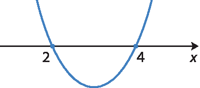 Ilustração. Eixo x com os pontos 2 e 4. Parábola com concavidade para cima passa pelos dois pontos.