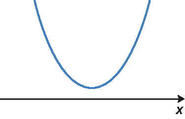 Ilustração. Eixo x. Acima da semirreta que corresponde a este eixo, uma parábola com concavidade para cima.