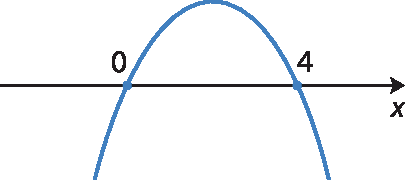 Ilustração. Eixo x com os pontos menos 0 e 4. Parábola com concavidade para baixo passa pelos dois pontos.