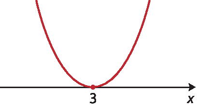 Ilustração. Eixo x com o ponto 3. Parábola com concavidade para cima passa pelo ponto.