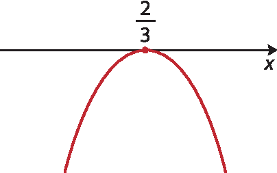 Ilustração. Eixo x com o ponto fração; 2 terços. Parábola com concavidade para baixo passa pelo ponto.