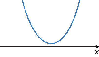 Ilustração. Eixo x. Acima da semirreta que corresponde a este eixo, uma parábola com concavidade para cima.