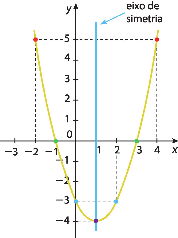 Gráfico de função no plano cartesiano x y. No eixo x, são destacados os valores menos 3, menos 2, menos 1, 0, 1, 2, 3 e 4. No eixo y, são destacados os valores menos 4, menos 3, menos 2, menos 1, 0, 1, 2, 3, 4 e 5. São destacados os pontos: (menos 2, 5), (menos 1, 0), (0, menos 3), (1, menos 4), (2, menos 3), (3, 0) e (4, 5). Uma parábola com concavidade para cima é traçada sobre esses pontos. Uma reta vertical que passa pelo ponto (1, menos 4), o ponto mais baixo da parábola, é indicada, por uma seta como o eixo de simetria. Linhas tracejadas mostram que há simetria entre os pontos (menos 2, 5) e (4, 5), (menos 1, 0) e (3, 0) e (0, menos 3) e (2, menos 3).