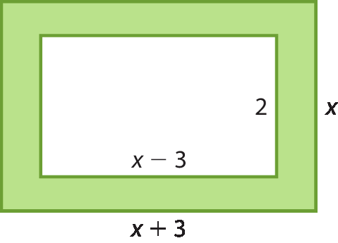 Ilustração. Retângulo verde, cujos lados medem x mais 3, e x. Dentro dele, centralizado, há um retângulo menor, cujos lados medem x menos 3, e 2.