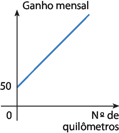Gráfico de função no plano cartesiano. No eixo horizontal é indicado o número de quilômetros. No eixo vertical, o ganho mensal. Reta diagonal sai do ponto (0, 50) e segue crescente.