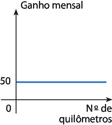 Gráfico de função no plano cartesiano. No eixo horizontal é indicado o número de quilômetros. No eixo vertical, o ganho mensal. Reta horizontal sai do ponto (0, 50) e fica constante. 