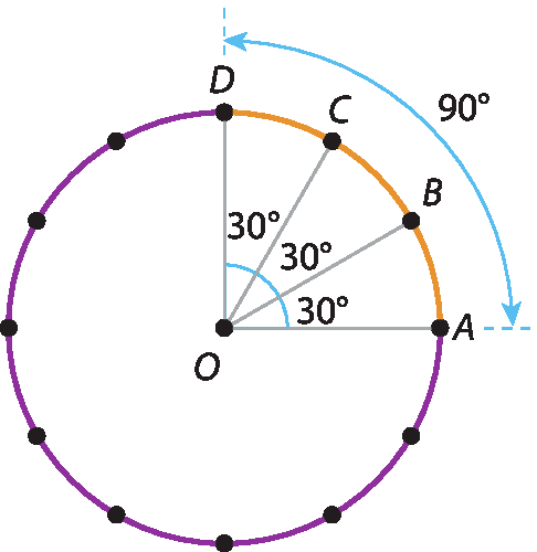 Ilustração.  Circunferência com centro O.
Há 12 pontos indicados na circunferência sendo 4 deles os pontos A, B, C, D. Ângulo A O B mede 30 graus.  Ângulo B O C mede 30 graus.  Ângulo C O D mede 30 graus. Ângulo A O D mede 90 graus.