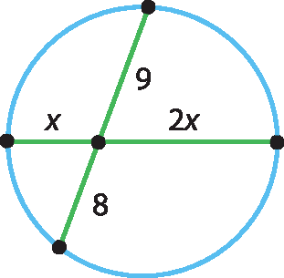 Ilustração. Circunferência e duas cordas delas representadas. As cordas se cruzam em um ponto. As cordas estão divididas em duas partes considerando o ponto de intersecção. A primeira corda tem uma parte medindo 9 e outra parte medindo 8. A segunda corda tem uma parte medindo x e a outra parte medindo 2x.
