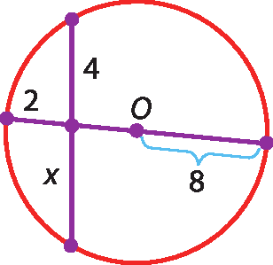 Ilustração. Circunferência e duas cordas delas representadas. As cordas se cruzam em um ponto. As cordas estão divididas em duas partes considerando o ponto de intersecção. A primeira corda tem uma parte medindo 4 e outra parte medindo x. A segunda corda tem uma parte medindo 2 e a outra parte medindo 8 mais certa medida não indicada. A segunda corda é um diâmetro da circunferência e o raio da circunferência é 8.