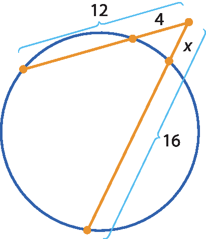 Ilustração. Circunferência com dois segmentos secantes a ela que se encontram em um ponto exterior à circunferência. Cada segmento está dividido em duas partes, do ponto exterior a até o primeiro ponto de encontro com a circunferência e desse ponto até o segundo ponto de encontro com a circunferência. O primeiro segmento tem a primeira parte medindo 4 e no total mede 12; o segundo segmento tem a primeira parte medindo x e no total mede 16.