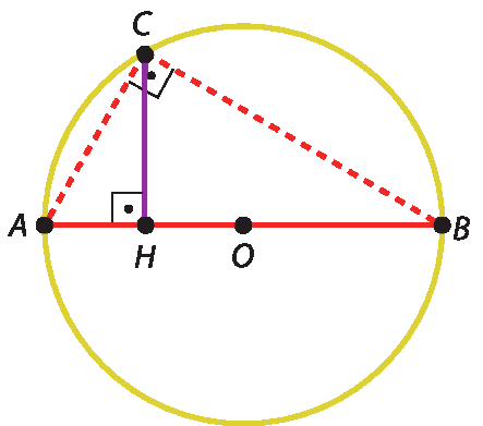 Ilustração. Circunferência. Corda horizontal AB com ponto O no centro. À esquerda, corda vertical C H, perpendicular à corda A B e com o ponto H comum à corda A B. Corda A C e corda C B tracejadas. Ângulo A C B é reto.