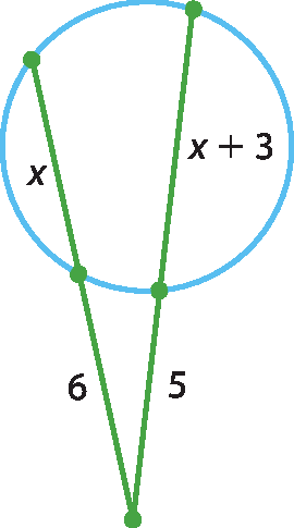 Ilustração. Circunferência com dois segmentos secantes a ela que se encontram em um ponto exterior à circunferência. Cada segmento está dividido em duas partes, do ponto exterior a até o primeiro ponto de encontro com a circunferência e desse ponto até o segundo ponto de encontro com a circunferência. O primeiro segmento tem a primeira parte medindo 6 a segunda parte mede x;
o segundo segmento tem a primeira parte medindo 5 e a segunda parte mede x mais 3.