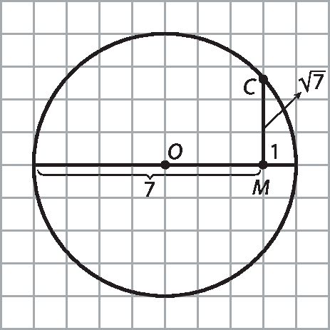 Ilustração. Malha quadriculada com circunferência de centro no ponto O. Diâmetro traçado de maneira que até o ponto M o segmento nele mede 7 e do ponto M até o fim do diâmetro o segmento formado mede 1. Segmento C M indicado, com C em comum com a circunferência. C M é perpendicular ao diâmetro exibido e seu comprimento mede raiz de 7;