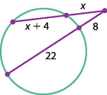 Ilustração. Circunferência com dois segmentos secantes a ela que se encontram em um ponto exterior à circunferência. Cada segmento está dividido em duas partes, do ponto exterior a até o primeiro ponto de encontro com a circunferência e desse ponto até o segundo ponto de encontro com a circunferência. O primeiro segmento tem a primeira parte medindo x e a segunda parte mede x mais 4;
o segundo segmento tem a primeira parte medindo 8 e a segunda parte mede 22.