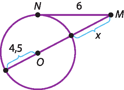 Ilustração. Circunferência com dois segmentos sendo um segmento secante o segmento N M tangente a ela; esses segmentos se encontram em um ponto M exterior à circunferência.
O segmento secante está dividido em três partes, do ponto exterior até o primeiro ponto de encontro com a circunferência, depois desse ponto até o centro O da circunferência, e do ponto O até o segundo ponto de encontro com a circunferência. A primeira parte mede x e a terceira parte mede 4,5.
O segmento tangente mede 6.