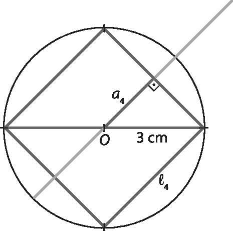 Ilustração. Circunferência centro O e quadrado inscrito de tal forma que uma das diagonais é horizontal. A metade da diagonal mede 3 centímetros. Há uma reta que passa pelo centro O e intersecta o quadrado no ponto médio de um dos lados, formando um triângulo retângulo com a metade da diagonal. Um dos lados desse triângulo é o apótema e está indicado por a índice 4, um dos lados do quadrado está indicado como L índice 4.