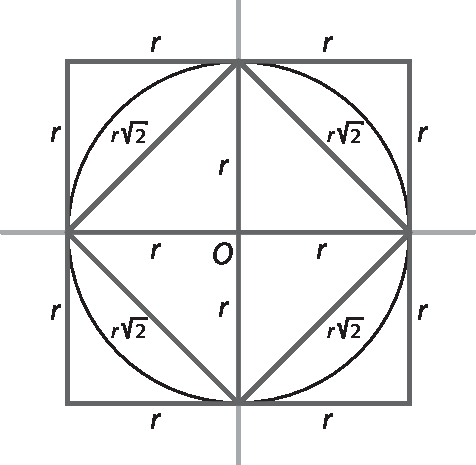 Ilustração. Um quadrado circunscrito e um quadrado inscrito em uma mesma circunferência de centro O. Duas retas perpendiculares: uma horizontal e outra vertical. Essas retas perpendiculares dividem o quadrado circunscrito em 4 quadrados de lado r. Cada lado do quadrado inscrito mede r vezes raiz quadrada de 2. Cada metade de diagonal do quadrado inscrito corresponde ao raio r da circunferência.