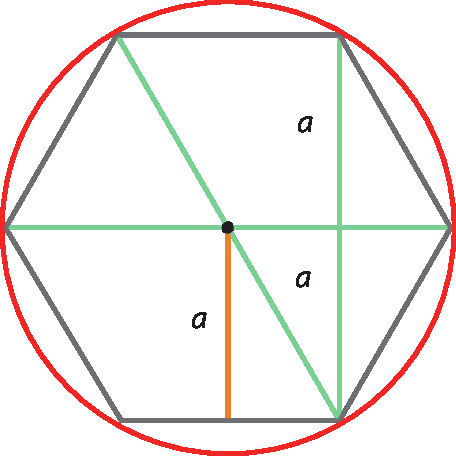 Ilustração. Circunferência com hexágono inscrito. São traçadas 3 diagonais do hexágono, sendo uma horizontal que passa pelo centro da circunferência, uma diagonal vertical  que é a menor diagonal do hexágono,  e uma diagonal inclinada. Também está destacado o apótema a do hexágono, e a diagonal menor mede 2a.