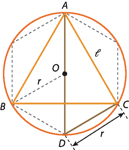 Ilustração. Circunferência de centro O e raio r com triângulo equilátero ABC inscrito de lado L. Hexágono inscrito na mesma circunferência com os lados tracejados. O lado CD está destacado e a diagonal AD está destacada. O lado CD tem medida igual ao raio r.