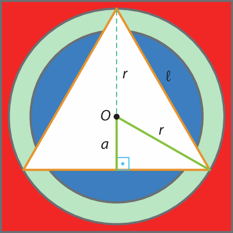 Cartaz quadrado vermelho com círculo verde quase tangente aos lados do quadrado. Círculo azul menor que o círculo verde, mas com mesmo centro O. Sobre os círculos, triângulo equilátero de lado L, com contorno amarelo, inscrito no círculo verde. No triângulo há um segmento que representa uma altura do triângulo, o apótema a está destacado sobre essa altura. O segmento consecutivo ao apótema é um raio r do círculo verde. Há um triângulo retângulo destacado no triângulo equilátero, cujos lados que formam o ângulo reto medem a e metade da medida do lado do triângulo, e o lado oposto ao ângulo reto mede r.