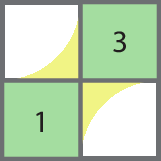 Ilustração. Quadrado dividido em quatro partes. O quadradinho superior esquerdo com número 3 e o quadradinho inferior esquerdo com número 1 estão pintados de verde.