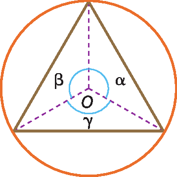 Ilustração. Circunferência de centro O com triângulo equilátero inscrito. Há 3 segmentos de reta tracejados com extremidade em um vértice e a outra extremidade no ponto O, eles formam em torno no ponto O três ângulos alfa, beta e gama