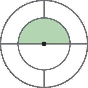 Ilustração. Duas circunferências concêntricas. A circunferência de raio maior está dividida em 4 partes iguais pelos diâmetros horizontal e vertical. A circunferência de menor raio está dividida ao meio pelo diâmetro horizontal, sendo que a metade de cima está pintada de verde, e a metade debaixo está branca. Todo o restante da circunferência de raio maior está branco.