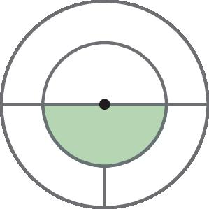 Ilustração. Duas circunferências concêntricas. A circunferência de raio maior está dividida em 4 partes iguais pelos diâmetros horizontal e vertical. A circunferência de menor raio está dividida ao meio pelo diâmetro horizontal, sendo que a metade de cima está branca, e a metade debaixo está pintada de verde. Todo o restante da circunferência de raio maior está branco.