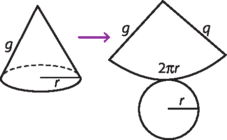 lustração. Cone com geratriz g e raio da base r. Seta para planificação. Setor circular com lados de medida g e arco de medida 2 pi r, círculo de raio de medida. r.