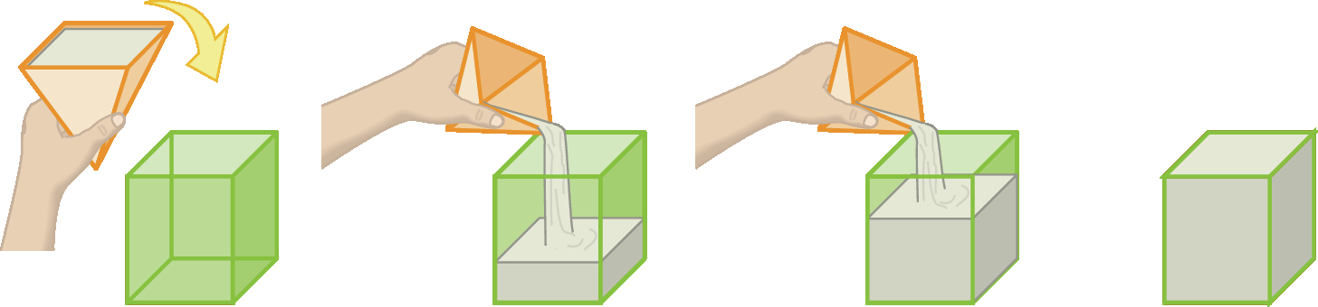 Ilustração. Destaque para a mão de uma pessoa com o recipiente em formato de pirâmide de base quadrada cheia de areia. Seta da pirâmide para o recipiente em formato de prisma de base quadrada vazio. A pessoa começa a despejar a areia da pirâmide dentro do prisma. A pessoa continua despejando a areia da pirâmide dentro do prisma. O prisma de base quadrada está com areia até o topo.