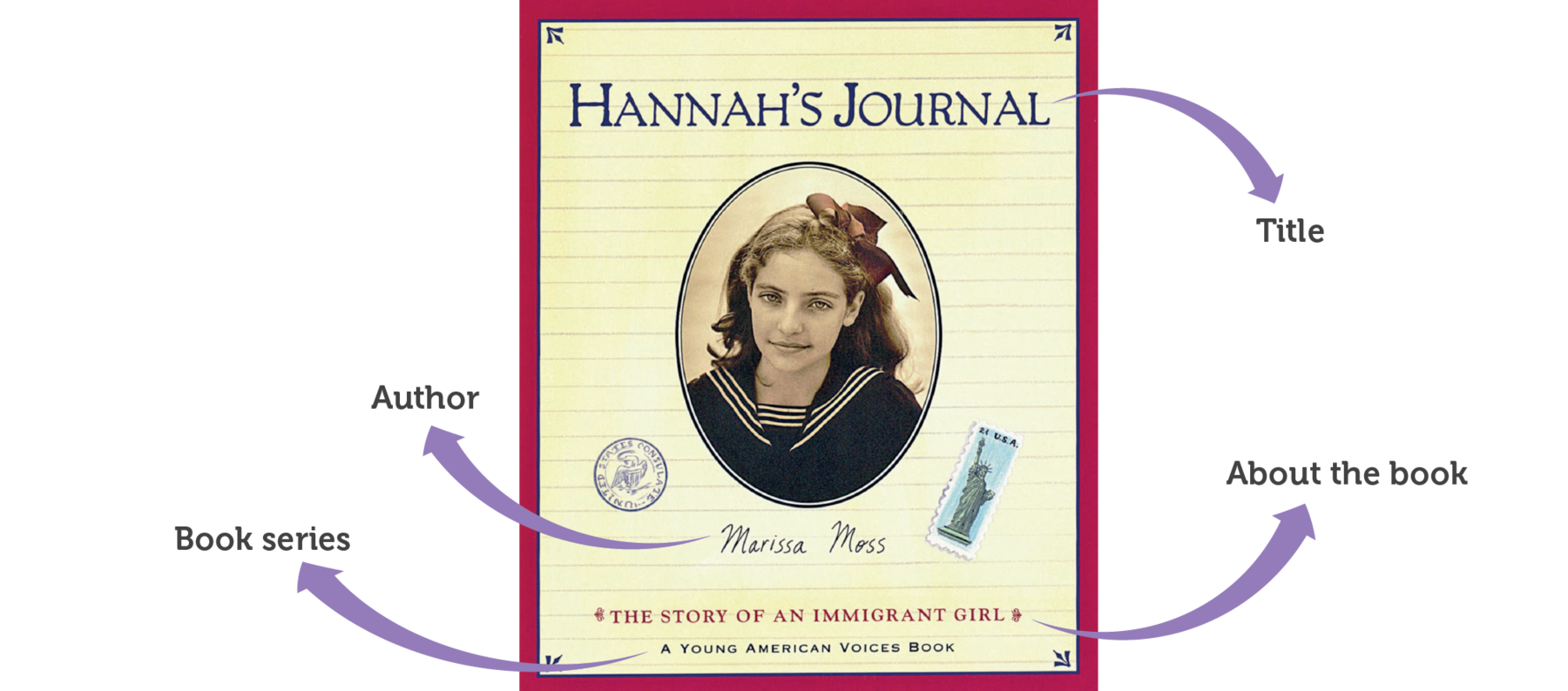 Capa de livro. Na parte superior, lê-se HANNA'S JOURNAL. De HANNA'S JOURNAL sai uma seta apontando para a palavra TITLE. Na parte central, há a fotografia em preto e branco de cabelos lisos com uma fita na cabeça e usando uniforme escolar antigo. À esquerda há um carimbo com os dizeres United States Consulate. À direita há um selo de correspondência com a imagem da Estátua da Liberdade. Abaixo da fotografia lê-se MARISSA MOSS, de onde sai uma seta apontando para AUTHOR. Na parte inferior, lê-se THE STORY OF AN IMMIGRANT GIRL, de onde sai uma seta apontando para ABOUT THE BOOK. Na parte inferior também lê-se A YOUNG AMERICAN VOICES BOOK, de onde sai uma seta apontando para BOOK SERIES. .