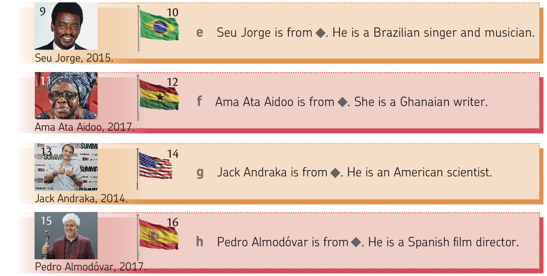 Esquema em duas partes. Parte dois.  Fundo laranja e rosa alternados com quatro linhas com fotos e texto. Linha um. Fotografia nove. Seu Jorge, um homem negro, de cabelo cacheado e curto, de sobrancelhas, cavanhaque, usando terno e sorrindo. Abaixo da fotografia lê-se a legenda: Seu Jorge, 2015. Fotografia dez. Bandeira do Brasil. Ao lado, o seguinte texto: e Seu Jorge is from <espaço para resposta>. He is a Brazilian singer and musician.
Linha dois. Fotografia onze. Ama Ata Aidoo, uma mulher negra, usando óculos retangulares, um turbante grande na cabeça e um vestido em tons de azul. Abaixo da fotografia lê-se a legenda: Ama Ata Aidoo, 2017. Fotografia doze. Bandeira de Gana. Ao lado, o seguinte texto: f Ama Ata Aidoo is from <espaço para resposta>. She is a Ghanaian writer.
Linha três. Fotografia treze. Jack Andraka, um homem branco, de cabelo loiro e curto, usando camisa social branca. Ele está em pé, sorrindo e mostrando os polegares. Abaixo da fotografia lê-se a legenda: Jack Andraka, 2014. Fotografia quatorze. Bandeira dos Estados Unidos da América. Ao lado, o seguinte texto: g Jack Andraka is from <espaço para resposta>. He is na American scientist.
Linha quatro. Fotografia quinze. Pedro Almodóvar, um homem branco, cabelo branco e usando um casaco vinho. Ele segura uma estatueta e sorri. Abaixo da fotografia lê-se a legenda: Pedro Almodóvar, 2017. Fotografia dezesseis. Bandeira da Espanha. Ao lado, o seguinte texto: h Pedro Almodóvar is from <espaço para resposta>. He is a Spanish film director.