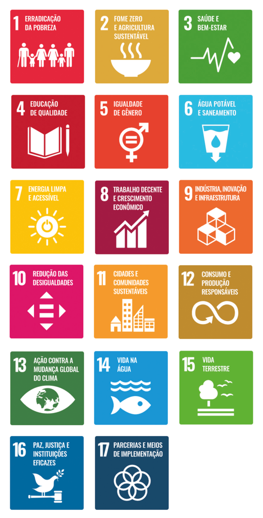 Ilustração. Ícones dos Objetivos de Desenvolvimento Sustentável. 1. Erradicação da pobreza. Ícone de pessoas de mãos dadas. 2. Fome zero e agricultura sustentável. Ícone de tigela com refeição quente. 3. Saúde e bem-estar. Ícone de linha em zigue zague curto com um coração em uma das pontas. 4. Educação de qualidade. Ícone de um livro aberto ao lado de um lápis. 5. Igualdade de gênero. Ícone de um círculo com um sinal de igual dentro. Na diagonal superior direita sai uma seta. Para baixo sai uma cruz. 6. Água potável e saneamento. Ícone de um copo com água. Da parte de baixo dele sai uma seta. 7. Energia limpa e acessível. Ícone de um sol com vários raios. Dentro dele um botão de liga/desliga. 8. Trabalho decente e crescimento econômico. Ícone de uma seta em formato de ziguezague sobre um gráfico de barras verticais. 9. Indústria, inovação e infraestrutura. Ícone de cubos agrupados. 10. Redução das desigualdades. Ícone: No centro um sinal de igual. Ao redor dele quatro setas apontando para lados opostos. 11. Cidade e comunidades sustentáveis. Ícone de casas e prédios. 12. Consumo e produção responsáveis. Ícone de uma seta fazendo o símbolo do infinito. 13. Ação contra a mudança global do clima. Ícone de globo terrestre dentro de um formato de olho humano. 14. Vida na água. Ícone de peixe dentro d'água. 15. Vida terrestre. Ícone de pássaros voando ao redor de uma árvore. 16. Paz, justiça e instituições eficazes. Ícone de pomba branca com um ramo no bico pousada sobre o cabo de um martelo. 17. Parcerias e meios de implementação. Ícone de círculos sobrepostos.