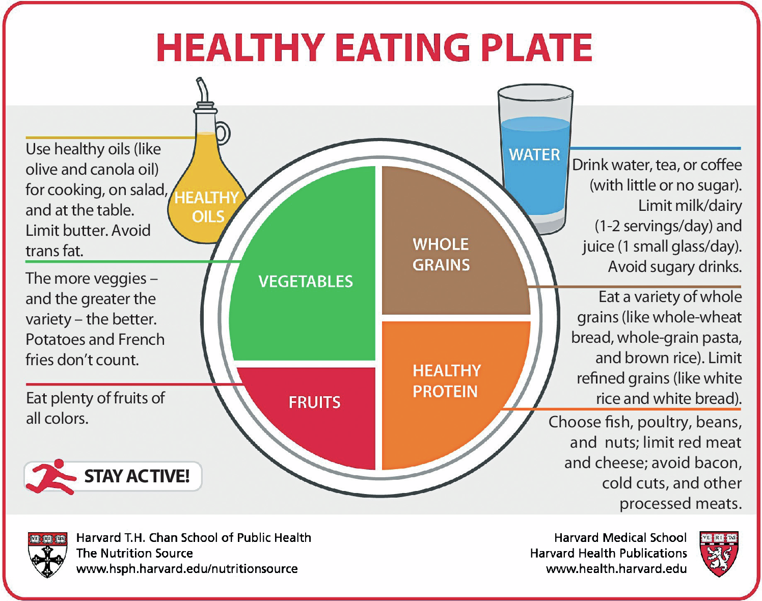 Infográfico. HEALTHY EATING PLATE. Um prato branco e redondo dividido em quatro partes; ao lado dele há uma jarra e um copo. No prato, na divisão maior, que é maior que um quarto do prato, identificada com a cor verde, lê-se VEGETABLES: The more veggies – and the greater the variety – the better. Potatoes and French fries don’t count. Numa divisão que equivale a um quarto do prato, identificada pela cor marrom, lê-se WHOLE GRAINS: Eat a variety of whole grains (like whole-wheat bread, whole-grain pasta, and brown rice). Limit refined grains (like white rice and white bread). Numa divisão que equivale a um quarto do prato, identificada pela cor laranja, lê-se HEALTHY PROTEIN: Choose fish, poultry, beans, and nuts; limit red meat and cheese; avoid bacon, cold cuts, and other processed meats. Numa divisão menor, que equivale a menos de um quarto do prato, identificada pela cor vermelha, lê-se FRUITS: Eat plenty of fruits of all colors. No copo à direita lê-se WATER: Drink water, tea, or coff­ee (with little or no sugar). Limit milk/dairy (one to two servings per day) and juice (one small glass per day). Avoid sugary drinks. Na jarra à esquerda está escrito HEALTHY OILS: Use healthy oils (like olive and canola oil) for cooking, on salad, and at the table. Limit butter. Avoid trans fat. Abaixo do prato à esquerda lê-se STAY ACTIVE! Na parte inferior esquerda há um brasão e, ao lado dele, lê-se HARVARD T. H. CHAN SCHOOL OF PUBLIC HEALTH, THE NUTRITION SOURCE, WWW.HSPH.HARVARD.EDU/NUTRITIONSOURCE. Na parte inferior direita há outro brasão e lê-se HARVARD MEDICAL SCHOOL, HARVARD HEALTH  
PUBLCATIONS, WWW.HEALTH.HARVARD.EDU.