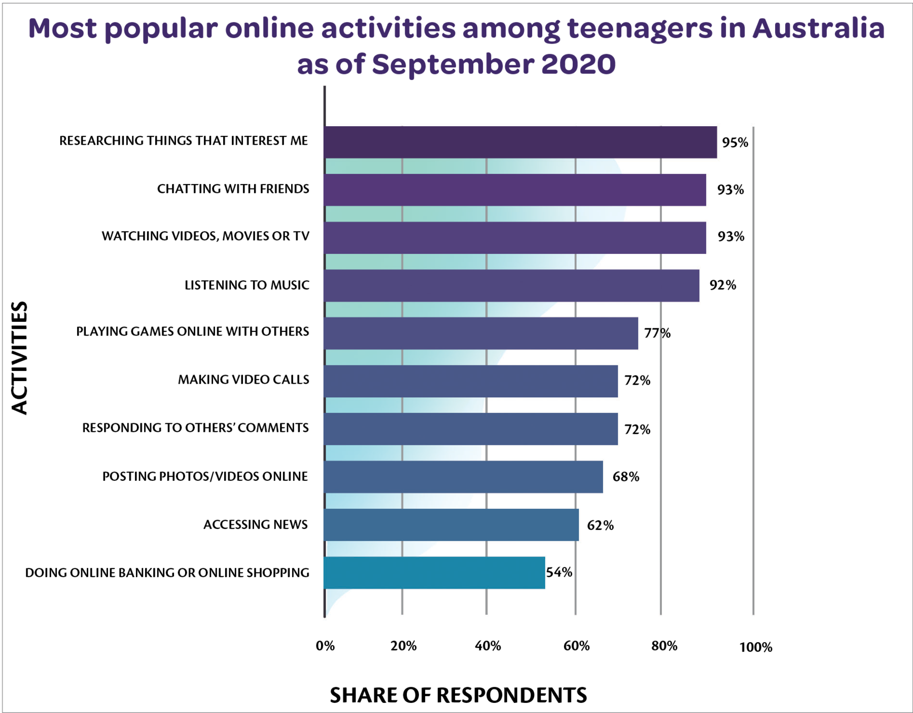 Gráfico. Título: MOST POPULAR ONLINE ACTIVITIES AMONG TEENAGERS IN AUSTRALIA AS OF SEPTEMBER TWO THOUSAND TWENTY. Gráfico com barras horizontais. Primeira barra: RESEARCHING THINGS THAT INTEREST ME: NINETY-FIVE PERCENT (SHARE OF RESPONDENTS). Segunda barra: CHATTING WITH FRIENDS: NINETY-THREE PERCENT (SHARE OF RESPONDENTS). Terceira barra: WATCHING VIDEOS, MOVIES OR TV: NINETY-THREE PERCENT (SHARE OF RESPONDENTS). Quarta barra: LISTENING TO MUSIC: NINETY-TWO PERCENT (SHARE OF RESPONDENTS). Quinta barra: PLAYING GAMES ONLINE WITH OTHERS: SEVENTY-SEVEN PERCENT (SHARE OF RESPONDENTS). Sexta barra: MAKING VIDEO CALLS: SEVENTY-TWO PERCENT (SHARE OF RESPONDENTS). Sétima barra: RESPONDING TO OTHERS' COMMENTS: SEVENTY-TWO PERCENT (SHARE OF RESPONDENTS). Oitava barra: POSTING PHOTOS SLASH VIDEOS ONLINE: SIXTY-EIGHT PERCENT (SHARE OF RESPONDENTS). Nona barra: ACCESSING NEWS: SIXTY-TWO PERCENT (SHARE OF RESPONDENTS). Décima barra: DOING ONLINE BANKING OR ONLINE SHOPPING: FIFTY-FOUR PERCENT (SHARE OF RESPONDENTS).