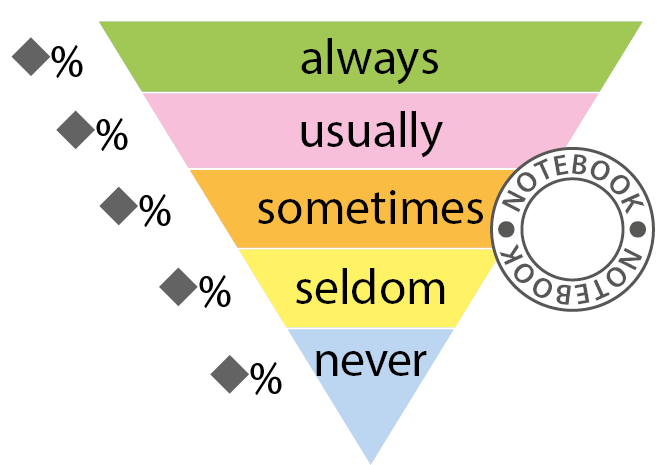 Gráfico. Composto em formato de triângulo invertido, com a base em cima e a ponta embaixo, com barras horizontais. No topo, na maior barra, lê-se ALWAYS: espaço para resposta PERCENT. Na segunda maior barra lê-se USUALLY: espaço para resposta PERCENT; Em seguida, em uma barra menor, lê-se SOMETIMES: espaço para resposta PERCENT. Na barra seguinte, menor que a anterior, lê-se SELDOM: espaço para resposta PERCENT. Na última barra, a menor de todas, lê-se NEVER: espaço para resposta PERCENT. Ícone. NOTEBOOK.