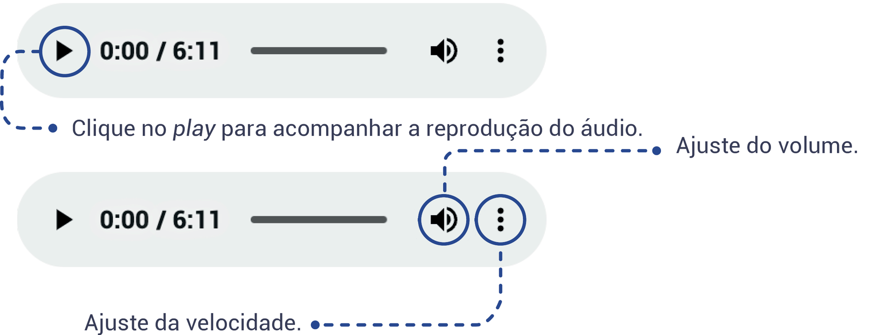 Esquema. Mostra como deve ser feita a navegação do objeto digital ÁUDIO, indicando que o ícone play deve ser clicado para acompanhar a reprodução do áudio, o ícone de som deve ser usado para o ajuste de volume e o ícone com três pontos alinhados verticalmente serve para o ajuste da velocidade do áudio.