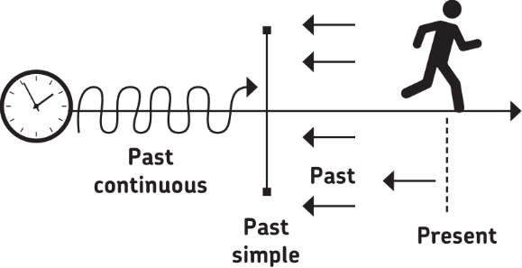 Ilustração. Esquema com a representação de tempos verbais sobre uma linha do tempo horizontal. Uma pessoa está correndo no "Present"; setas indicam que tudo para trás deste momento é "Past", no qual temos o "Past continuous", representado por uma linha ondulada e contínua sobre a linha do tempo, que termina no "Past simple", representado por uma barra vertical