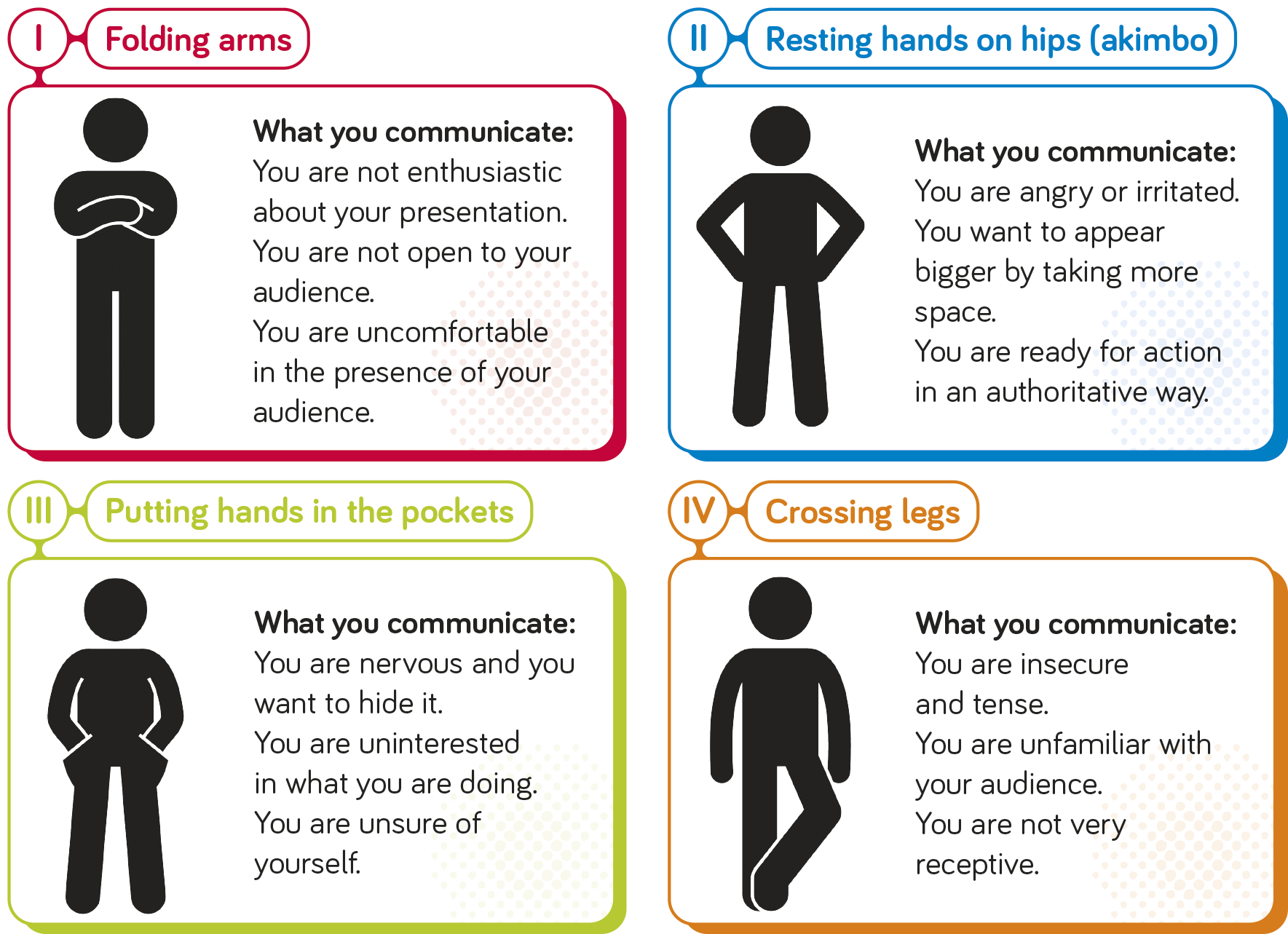 Ilustração/texto. Sequência de quatro quadros com números romanos. I. Folding arms. Uma silhueta humana com os braços cruzados. Ao lado, lê-se o texto: What you communicate: You are not enthusiastic about your presentation. You are not open to your audience. You are uncomfortable in the presence of your audience. Ilustração/texto II. Resting hands on hips (akimbo). Uma silhueta humana com as mãos apoiadas na cintura e as pernas afastadas. Ao lado, lê-se o texto: What you communicate: You are angry or irritated. You want to appear bigger by taking more space. You are ready for action in an authoritative way. Ilustração/texto III. Putting hands in the pockets. Uma silhueta humana com as mãos nos bolsos e as pernas afastadas. Ao lado, lê-se o texto: What you communicate: You are nervous and you want to hide it. You are uninterested in what you are doing. You are unsure of yourself. Ilustração/texto IV. Crossing legs. Uma silhueta humana em pé com o pé esquerdo apoiado sobre o pé direito. Ao lado, lê-se o texto: What you communicate: You are insecure and tense. You are unfamiliar with your audience. You are not very receptive.