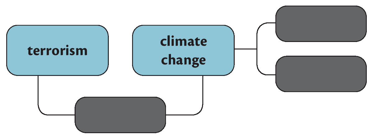 Esquema. Terrorism. Segue para um quadro com espaço para resposta. Climate change. Divide em dois quadros com espaços para respostas.