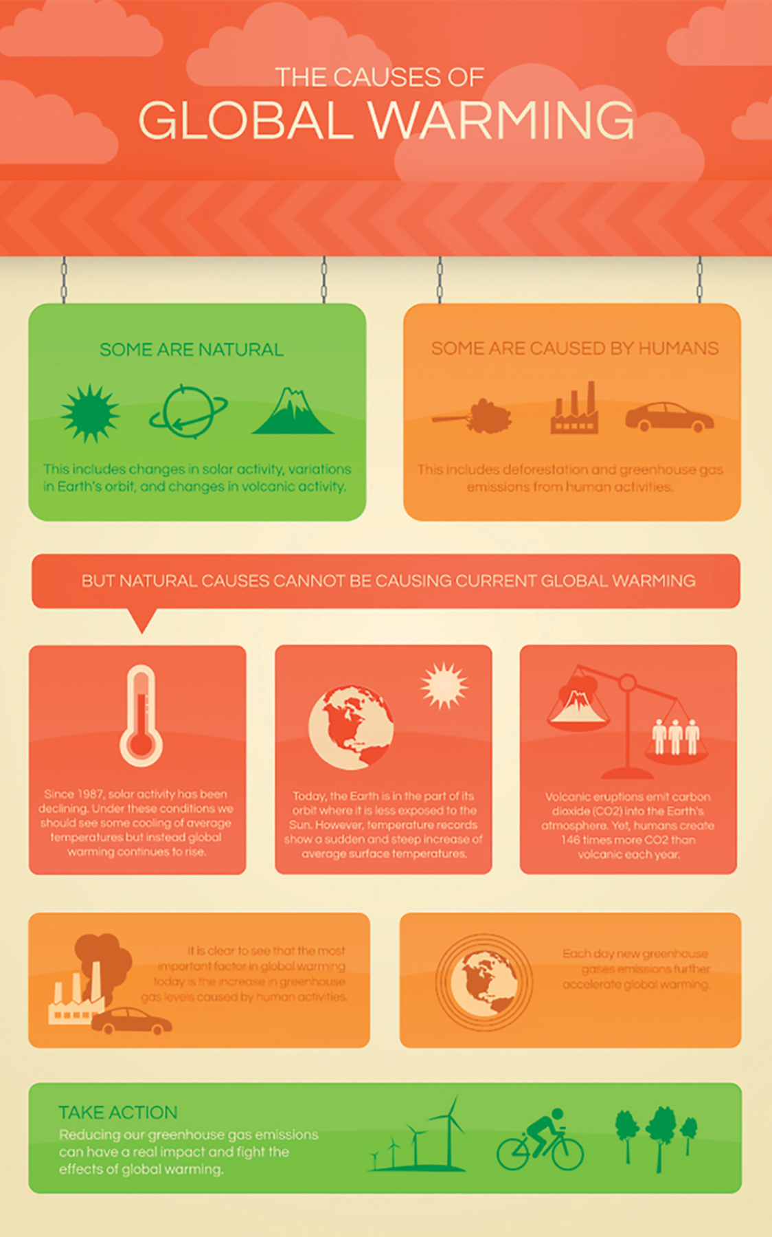 Infográfico. Título: The Causes Of Global Warming. Abaixo, quadros com textos. De cada quadro, linha de chamada com o texto em destaque. SOME ARE NATURAL. Ícones de sol, planeta girando e vulcão. This includes changes in solar activity, variations in Earth's orbit, and changes in volcanic activity. SOME ARE CAUSED BY HUMANS. Ícones de poluição, indústria e carro. This includes deforestation and greenhouse gas emissions from human activities. BUT NATURAL CAUSES CANNOT BE CAUSING CURRENT GLOBAL WARMING. Ícone de termômetro. Since nineteen eighty-seven, solar activity has been declining. Under these conditions, we should see some cooling of average temperatures but instead global warming continues to rise. Ícone de planeta Terra com o sol ao lado. Today, the Earth is in the part of its orbit where it is less exposed to the Sun. However, temperature records show a sudden and steep increase of average surface temperatures. Ícone de balança com três pessoas na bandeja da direita pesando mais que um vulcão na bandeja de esquerda. Volcanic eruptions emit carbon dioxide, C.O. two, into the Earth's atmosphere. Yet, humans create one hundred forty-six times more C.O. two than volcanic eruptions each year. Ícone de indústria com fumaça nas chaminés e um carro passando em frente. It is clear to see that the most important factor in global warming today is the increase in greenhouse gas levels caused by human activities. Ícone do planeta Terra com círculos concêntricos ao redor. Each day, new greenhouse gases emissions further accelerate global warming. Ícones de turbinas eólicas, bicicleta e árvores. TAKE ACTION. Reducing our greenhouse gas emissions can have a real impact and fight the effects of global warming.
Ilustração. Um infográfico com o título: The Causes Of Global Warming. Abaixo, quadros com textos. De cada quadro, linha de chamada com o texto em destaque. SOME ARE NATURAL. Ícones de sol, planeta girando e vulcão. This includes changes in solar activity, variations in Earth's orbit, and changes in volcanic activity. SOME ARE CAUSED BY HUMANS. Ícones de poluição, indústria e carro. This includes deforestation and greenhouse gas emissions from human activities. BUT NATURAL CAUSES CANNOT BE CAUSING CURRENT GLOBAL WARMING. Ícone de termômetro. Since nineteen eighty-seven, solar activity has been declining. Under these conditions, we should see some cooling of average temperatures but instead global warming continues to rise. Ícone de planeta Terra com o sol ao lado. Today, the Earth is in the part of its orbit where it is less exposed to the Sun. However, temperature records show a sudden and steep increase of average surface temperatures. Ícone de balança com três pessoas na bandeja da direita pesando mais que um vulcão na bandeja de esquerda. Volcanic eruptions emit carbon dioxide, C.O. two, into the Earth's atmosphere. Yet, humans create one hundred forty-six times more C.O. two than volcanic eruptions each year. Ícone de indústria com fumaça nas chaminés e um carro passando em frente. It is clear to see that the most important factor in global warming today is the increase in greenhouse gas levels caused by human activities. Ícone do planeta Terra com círculos concêntricos ao redor. Each day, new greenhouse gases emissions further accelerate global warming. Ícones de turbinas eólicas, bicicleta e árvores. TAKE ACTION. Reducing our greenhouse gas emissions can have a real impact and fight the effects of global warming.