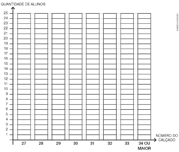 IMAGEM: Gráfico de colunas para preencher sobre a quantidade de alunos e o número do calçado. No eixo vertical, a quantidade de alunos de um a vinte e cinco; no eixo horizontal, as numerações de calçado, de vinte e sete a trinta e quatro ou maior. Peça ajuda ao professor. FIM DA IMAGEM.