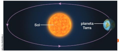 IMAGEM: o esquema ilustrado mostra o sol no centro e o planeta terra à sua direita. setas indicam o movimento circular que a terra faz ao redor do sol. FIM DA IMAGEM.