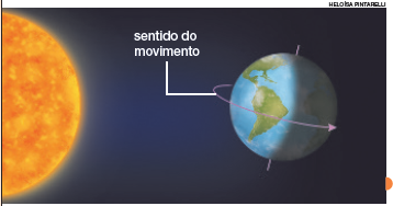 IMAGEM: um esquema ilustrado mostra a terra parcialmente iluminada pelo sol. setas indicam o sentido do movimento de rotação do globo terrestre, para a direita. FIM DA IMAGEM.