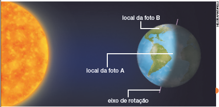 IMAGEM: o esquema ilustrado mostra a terra parcialmente iluminada pelo sol. a inclinação do eixo imaginário de rotação da terra é levemente diagonal e faz com que os continentes ao sul recebam mais luz solar do que os continentes ao norte. o esquema indica que o local da foto a é na américa do sul, em uma região central do globo em relação ao eixo e ao sol, enquanto o local da foto b é ao norte. FIM DA IMAGEM.