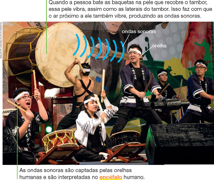 IMAGEM: em um palco, seis músicos tocam tambores de diferentes tamanhos durante uma apresentação de taikô. ao lado de um dos instrumentos, há traços curvos representando as ondas sonoras chegando até a orelha de um dos músicos, indicada por uma linha. FIM DA IMAGEM.